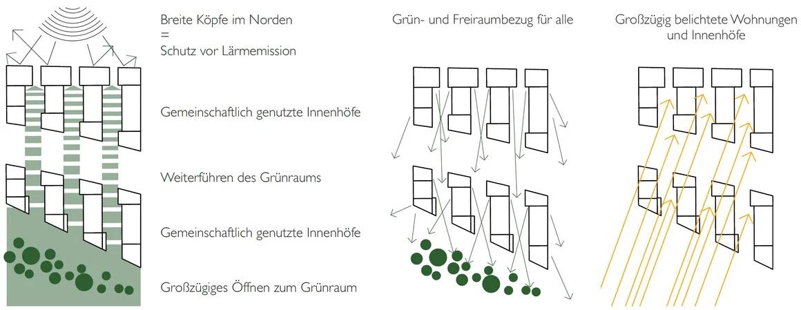 Städtebauliches Konzept